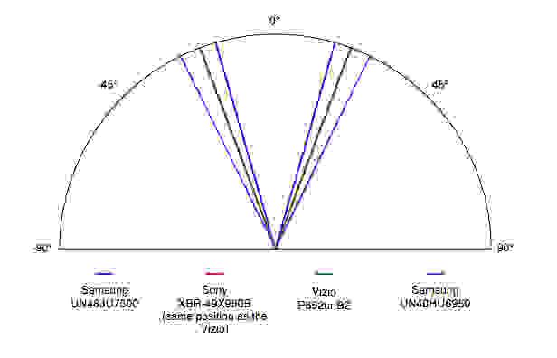 Samsung UN48JU7500 viewing angle comparison