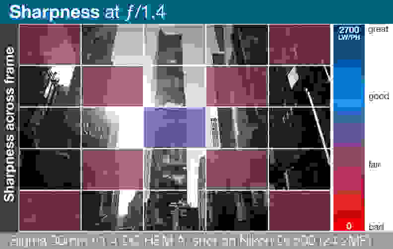 A heatmap of the Sigma 30mm f/1.4 DC HSM A's lens sharpness across entire frame.