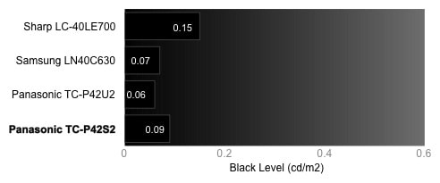 Black Level Chart