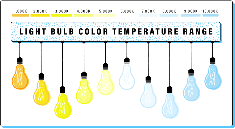 A graphic illustration shows light bulb color range from warm to cool