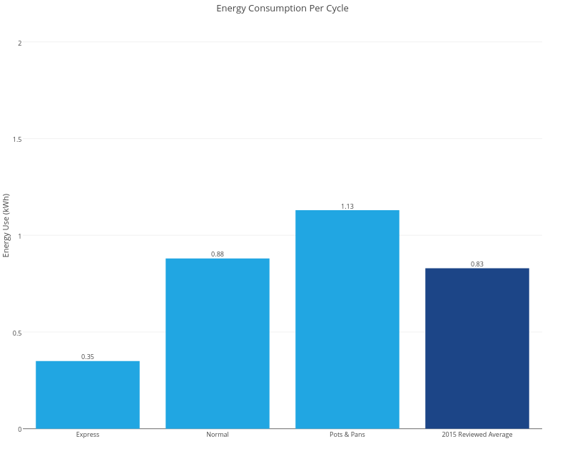 energy consumption chart