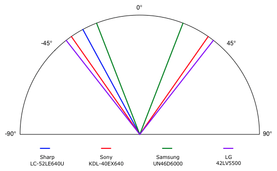 Viewing Angle Chart