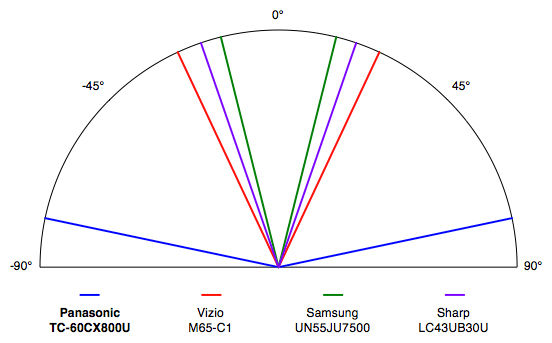 Panasonic TC-60CX800U viewing angle IPS panel vertical horizontal viewing