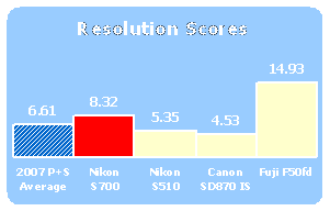 S700-Scores-Resolution.gif