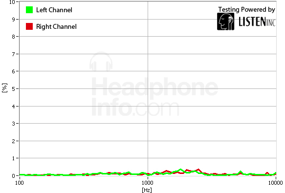 Distortion Graph