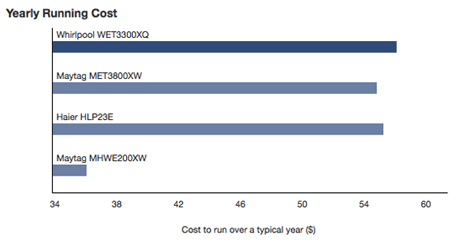 Whirlpool_WET3300XQ_Yearly_Running_Cost.jpg
