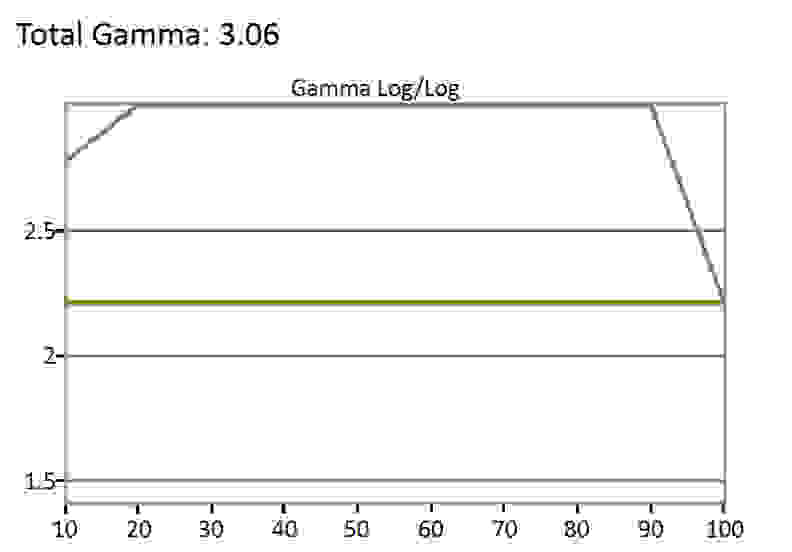 Samsung MU6300 Gamma