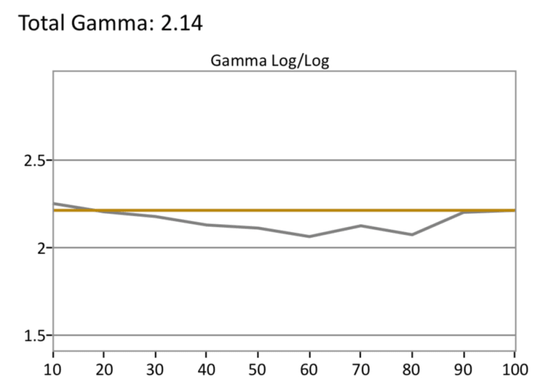 SDR Gamma