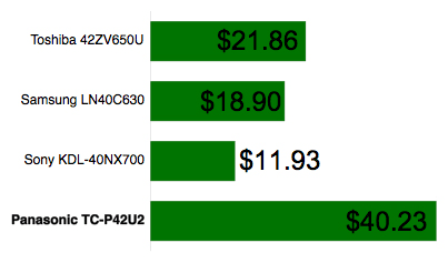 Power Consumption Chart
