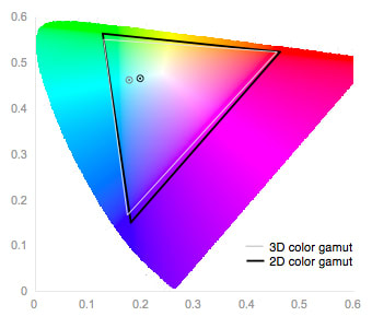 3D Color Gamut Chart