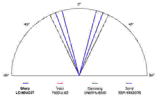 Sharp LC-60UD27 viewing angle