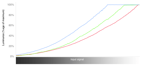 3D RGB Curves Chart