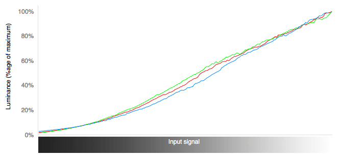 RGB Curves Chart
