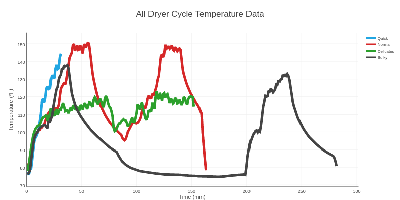 Temperature data for all four cycles.