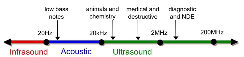 A diagram depicting the full frequency range of sound.