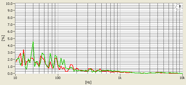 The Sennheiser Momentum on-ears do not suffer from audible distortion.