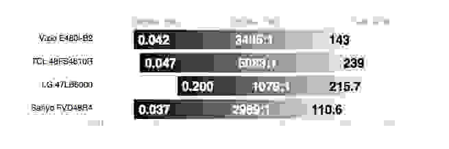 Sanyo FVD48R4 contrast ratio comparison