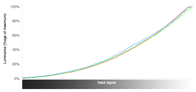 RGB Curves Chart