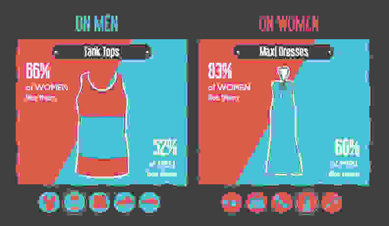 A comparison of how men and women approve of tank tops and maxi dresses.