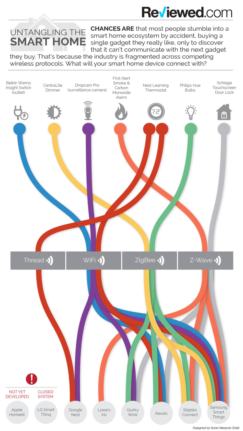 Untangling the Smart Home (Infographic)