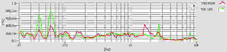 The amount of recorded distortion isn nothing short of incredible. We're talking a fraction of a percent total.