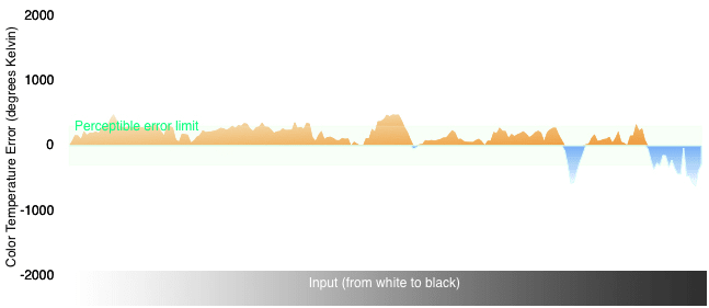 Color Temperature Chart