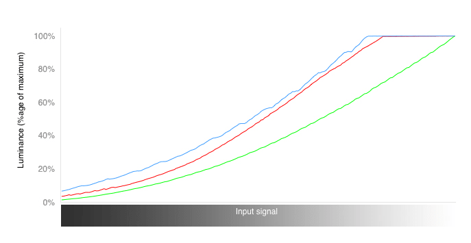RGB Curves Chart