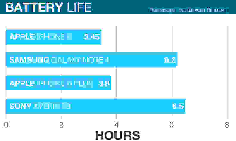 A chart comparing the web browsing battery life of the Apple iPhone 6, Apple iPhone 6 Plus, Samsung Galaxy Note 4, and Sony Xperia Z3.