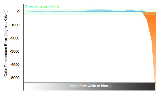 Color temperature