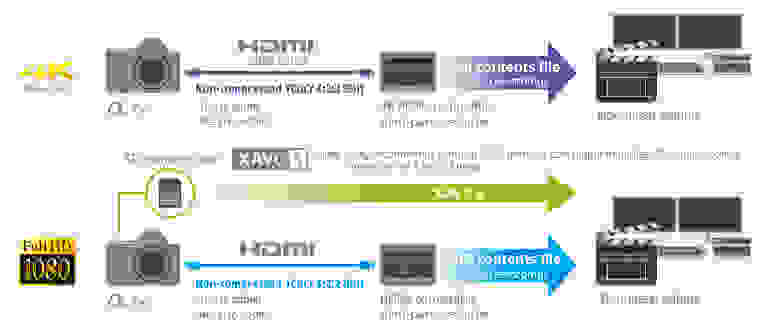 In this Sony-provided flowchart you can see your options for recording HD and 4K footage with the A7S.