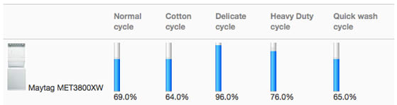 Maytag_MET3800XW_Water_Retention.jpg