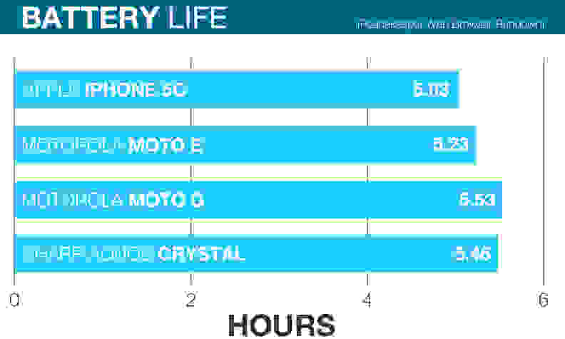 A battery life comparison chart of the Apple iPhone 5c, Motorola Moto G, Motorola Moto E, and the Sharp Aquos Crystal.