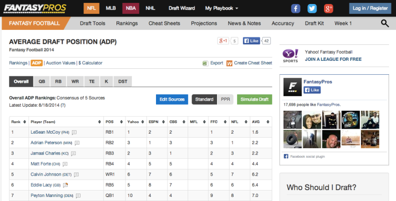 Rankings change from site to site, this tool tells you where players are going, on average, across all the major fantasy football sites.