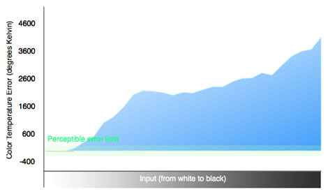 3D Color Temperature Chart