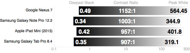 A comparison chart of the Samsung Galaxy Tab Pro's competitors.