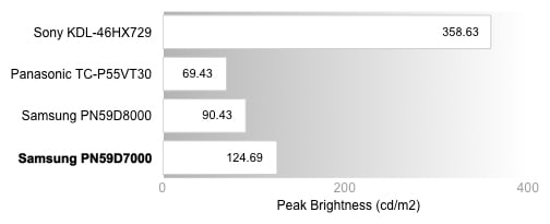 Peak Brightness Chart