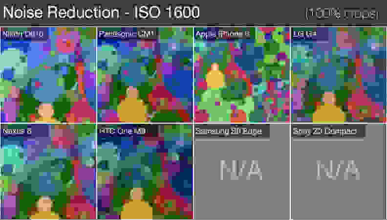 At ISO 1600 the Panasonic CM1's advantage is clear, while the S6 Edge and Z3 Compact can't even shoot at that sensitivity.