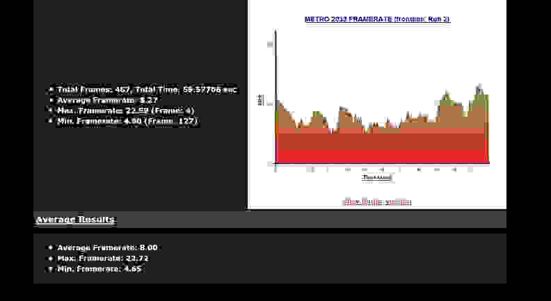 On High settings graphically intense games like Metro: 2033 aren't really playable due to low frame rate.