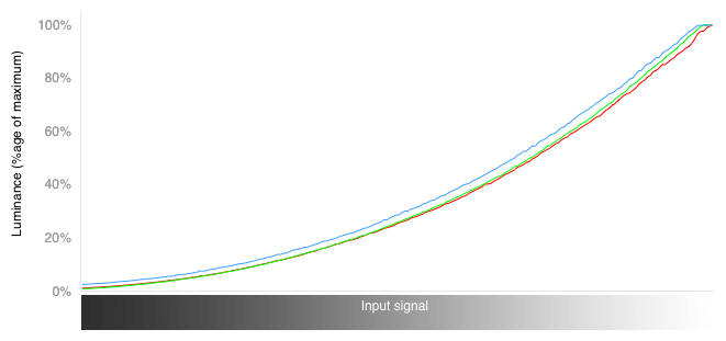 RGB Curves Chart