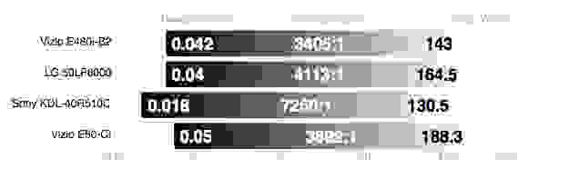 Vizio E50-C1 Contrast Ratio