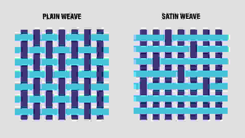 a diagram showing the weave pattern for plain and sateen fabrics
