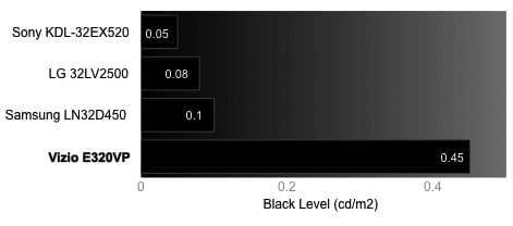 Black Level Chart
