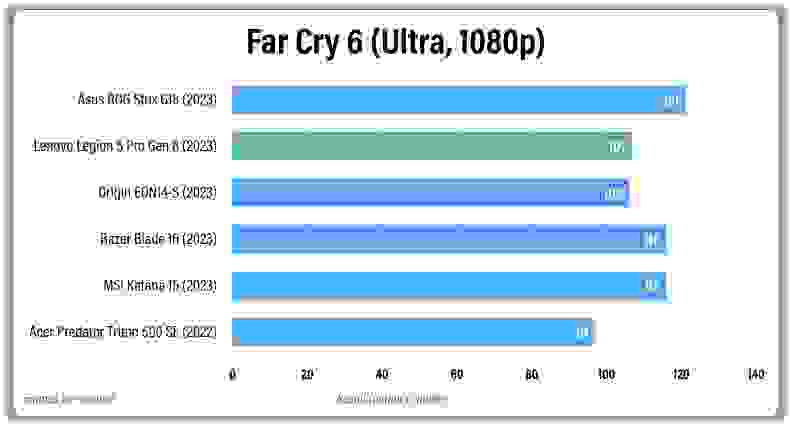 A bar graph comparing graphics performance between several gaming laptops