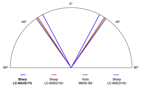 Sharp LC-60UQ17U viewing angle
