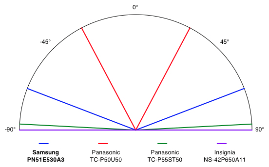 Viewing Angle Chart