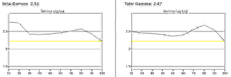 Hisense 50H7GB gamma results