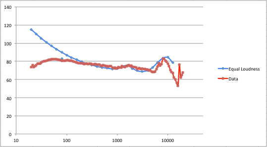 The Shure SRH1540 over-ears' frequency response compared to an equal loudness contour.