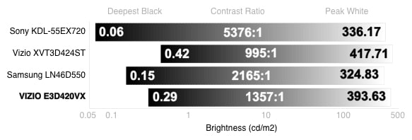 Contrast Chart