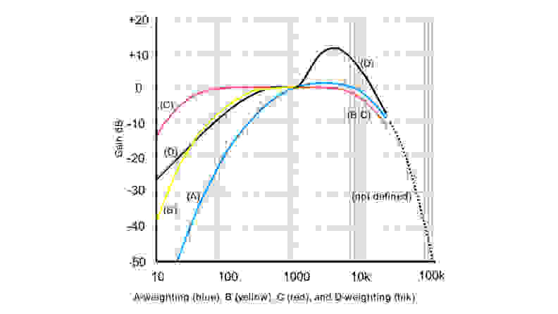 A chart comparing A-, B-, C-, and D-weighting.