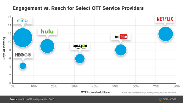 This chart from comScore shows the popularity of each service, with different size bubbles representing engagement time.